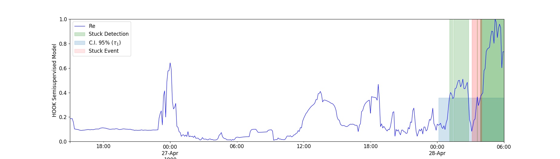 Anomaly Detection